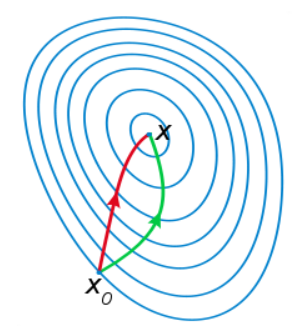 图 2：一阶和二阶算法的迭代下降过程。红线表示牛顿法，更新方向相对精准，但计算时间相对较长；绿线表示梯度下降法，更新方向相对随机，但节约了大量计算时间。