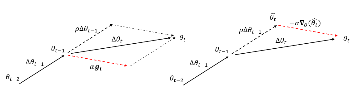 图 5：动量法和Nesterov加速梯度 动量的更新方式比较。左侧为动量法的更新方式，累计动量和当前梯度的计算同时进行；右侧为Nesterov 加速梯度动量的更新方式，首先对当前动量进行更新，之后在更新后的基础上进行梯度计算。