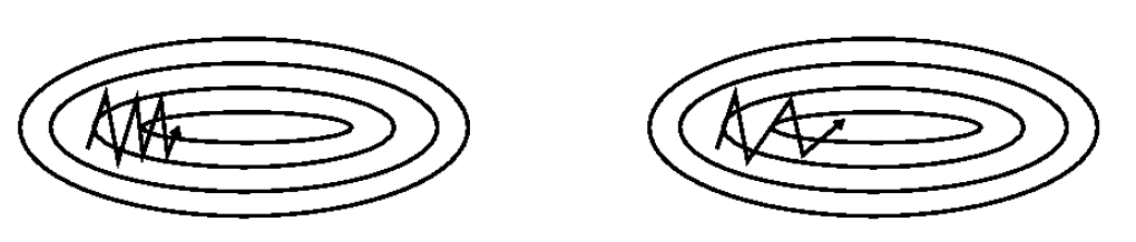 图 4：引入动量法前后的梯度下降收敛过程。左侧为引入动量法前的收敛过程，收敛的振荡现象较为严重；右侧为引入动量法后的收敛过程，梯度的更新方向更加准确，减少了收敛的不确定性，也加速了整个收敛过程。