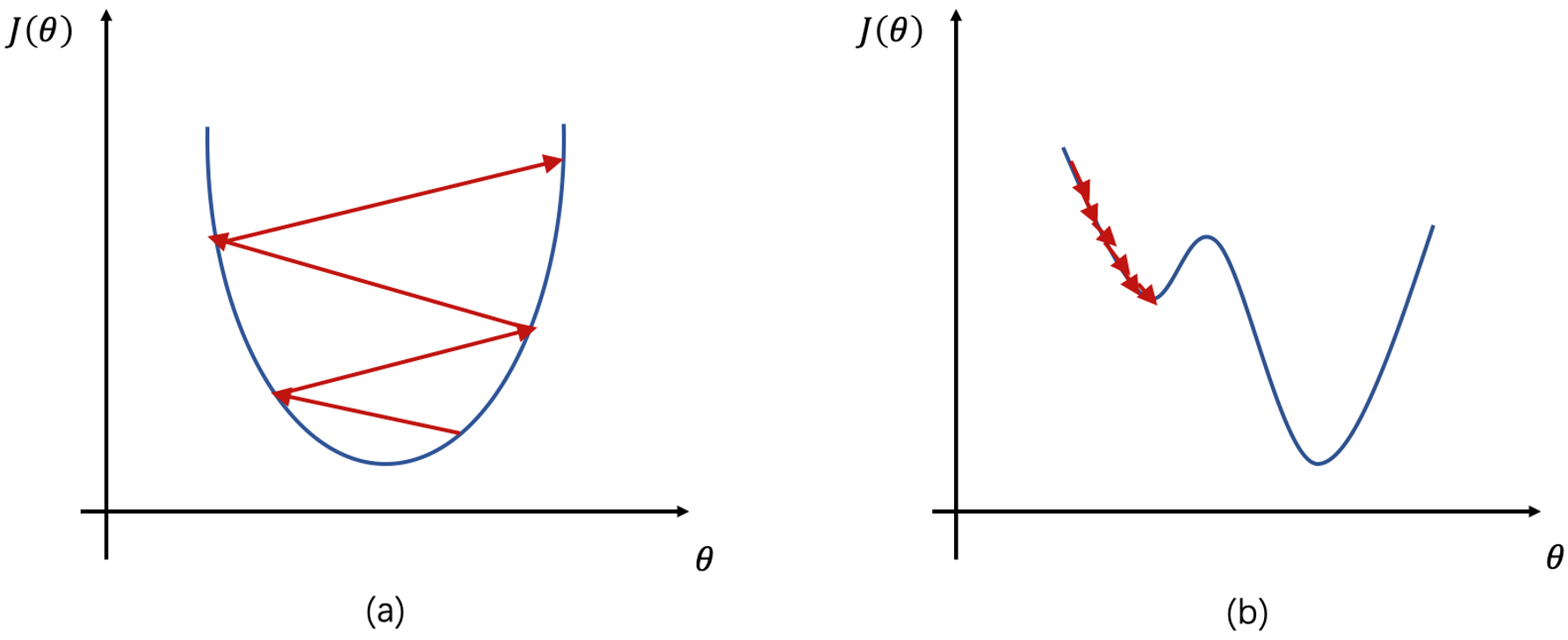 图 3：学习率过大或过小时的收敛情况。图（a）表示学习率过大的情况，损失始终处于振荡下降状态，无法准确收敛至最小点；图（b）表示学习率过小的情况，损失下降过于缓慢，导致探索到更优的最小点的概率大大减小。